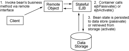 Diagram of the passivation/activation of stateful session beans